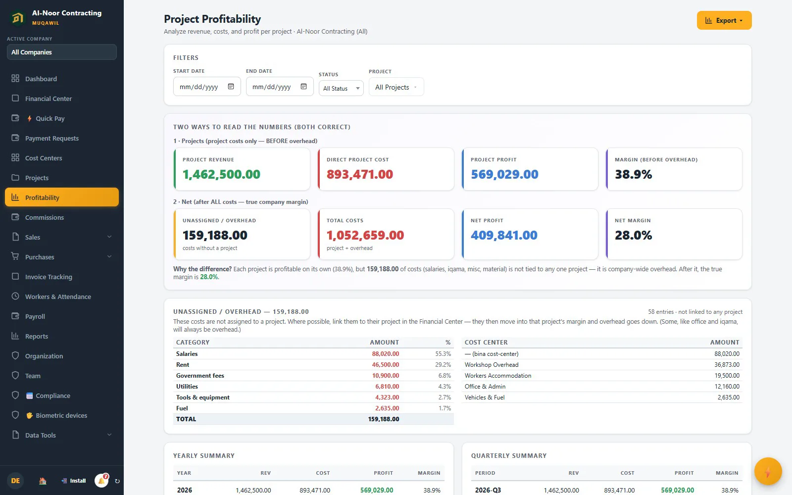 Project profitability